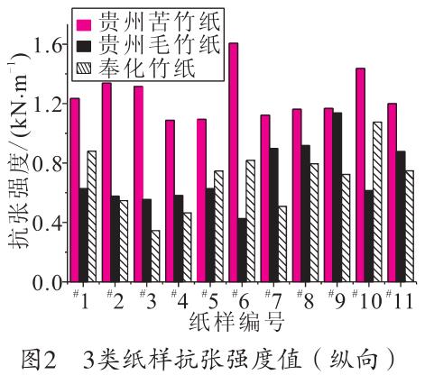 毛竹紙、苦竹紙、棠云紙抗張強(qiáng)度值
