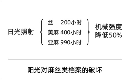 陽(yáng)光對(duì)麻絲類檔案的破壞